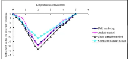 Figure 7.  The settlement curves along the longitudinal coordinate when p=300 kPa  