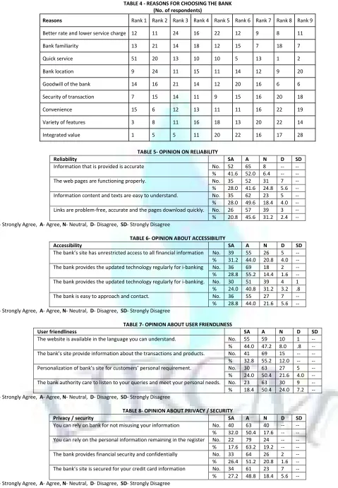 TABLE 4 - REASONS FOR CHOOSING THE BANK 