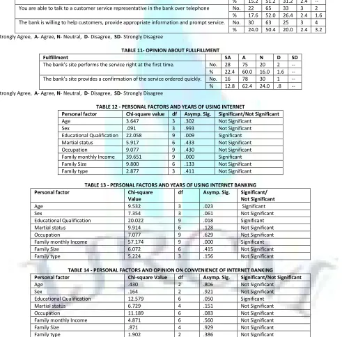 TABLE 11- OPINION ABOUT FULLFILLMENT 