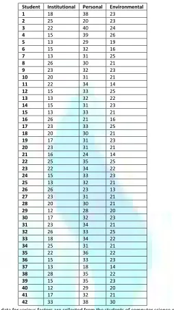 TABLE 5 - FACTOR SCORES FOR COMPUTER SCIENCE DEPARTMENT STUDENTS (HOSTELLERS) 