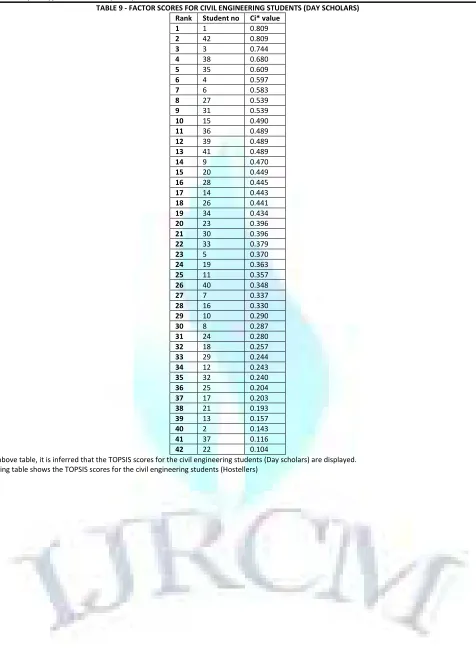 TABLE 9 - FACTOR SCORES FOR CIVIL ENGINEERING STUDENTS (DAY SCHOLARS) 