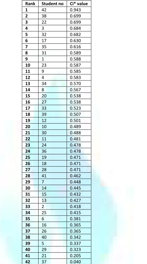 TABLE 11 - FACTOR SCORES FOR COMPUTER SCIENCE DEPARTMENT STUDENTS (DAY SCHOLARS) 