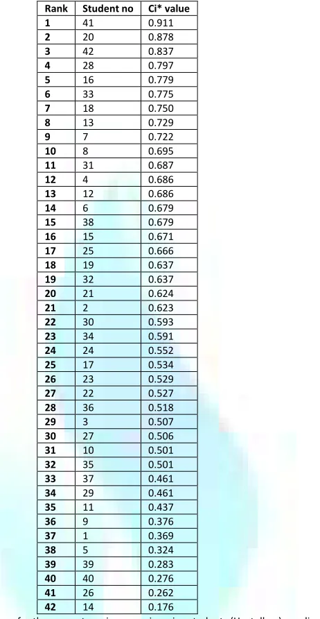 TABLE 12 - FACTOR SCORES FOR COMPUTER SCIENCE DEPARTMENT STUDENTS (HOSTELLERS) 
