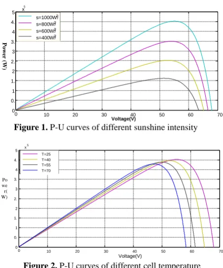 Figure 2. P-U curves of different cell temperature 