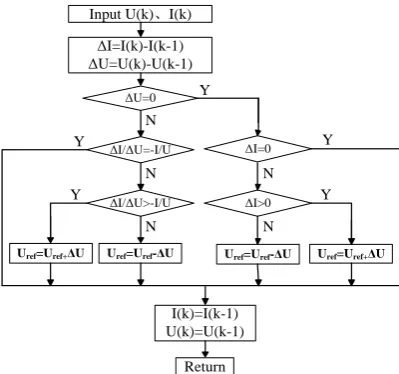 Figure 4. Control flow chart of INC algorithm 