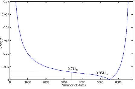 Figure 6. curve of |(dP/dU)/P| 