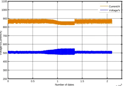 Figure 14.  Voltage and current waveforms of P&O Algorithm Based on |(dP/dU)/P| with changing sunshine intensity  