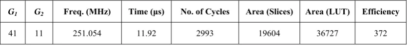 Table 1 Performance of the proposed scalar multiplier. 