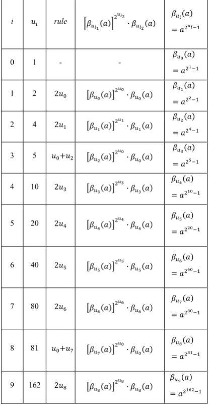 Table A-1 β��a� Coefficient Generation for m-1 =162 [2].  