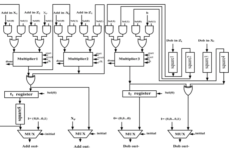 Fig. 8 algorithm.  The architecture designed for the computation of point addition and point doubling in projective coordinates of the LD  