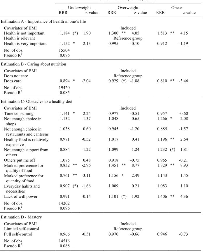 Table 2. Effects of Reported Ignorance and Will Power Towards Health and Nutrition  on BMI 