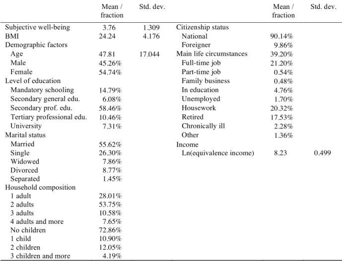 Table A.1. Descriptive Statistics  Mean /  fraction  Std. dev.  Mean /  fraction  Std