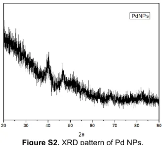 Figure S2. XRD pattern of Pd NPs. 