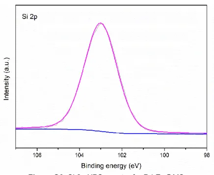 Figure S6. Si 2p XPS spectra for Pd-Zn@MS. 