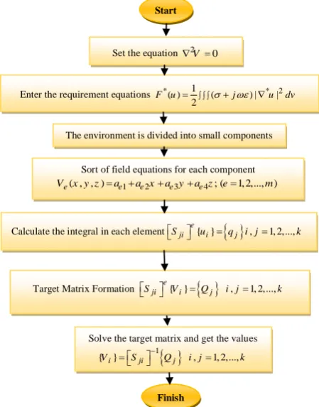 Fig. 1Flowchart of E-field distribution calculation in COMSOL   Flowchart of E-field distribution calculation in COMSOL software