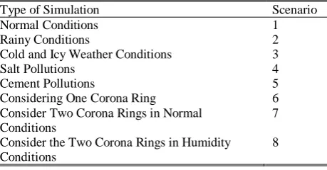 Table 2 Different simulation scenarios. Type of Simulation  