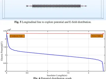 Fig. 4 a) Potential distribution along the insulator and b) E-field intensity and field lines distribution along the insulator