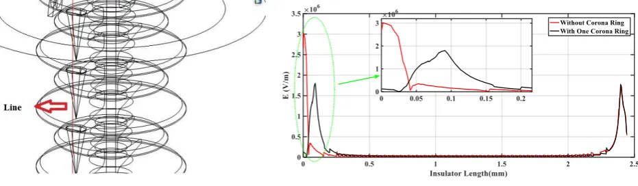 Fig. 23 a) considering the corona ring on the conductor side and b) distribution of potential in the insulator
