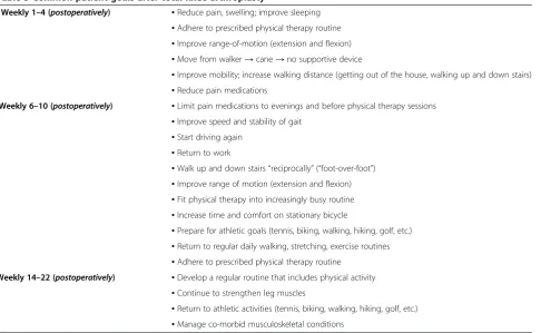 Table 3 Common patient goals after total knee arthroplasty+