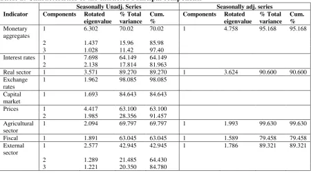 Table 2: Characteristics of the extracted Principal components 