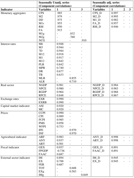 Table 3: Identified principal components showing variables 