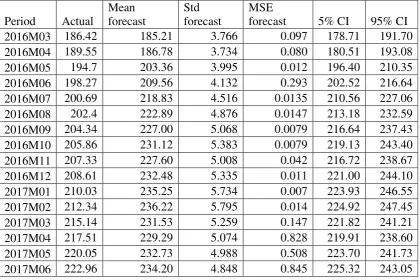Table 4: Forecasts for CPI  