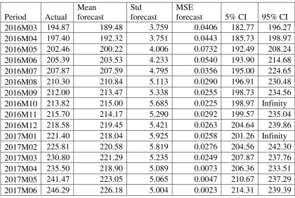 Table 6: Forecasts for FCPI  