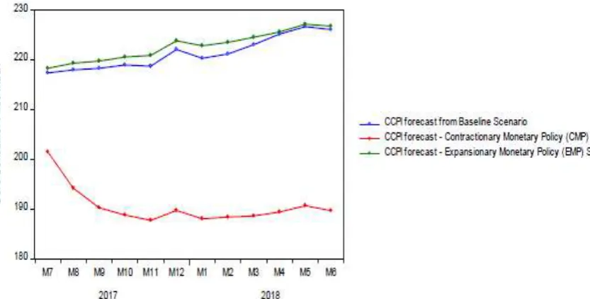 Figure 2: Effects of Monetary Policy Scenarios on Core Consumer Price Index  