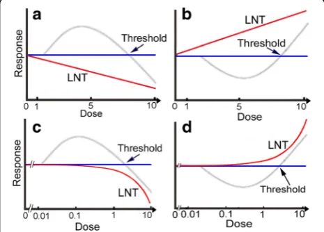 Fig. 2ting of thresholds. There are some problems, however,in the hormetic responses, in that the responses werenot always reproducible