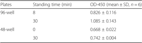 Table 1 Convection effect. CHL/IU cells were inoculated in wellsof a 96-well plate (5000 cells/100 μL) or of a 48-well plate (10,000cells/200 μL)