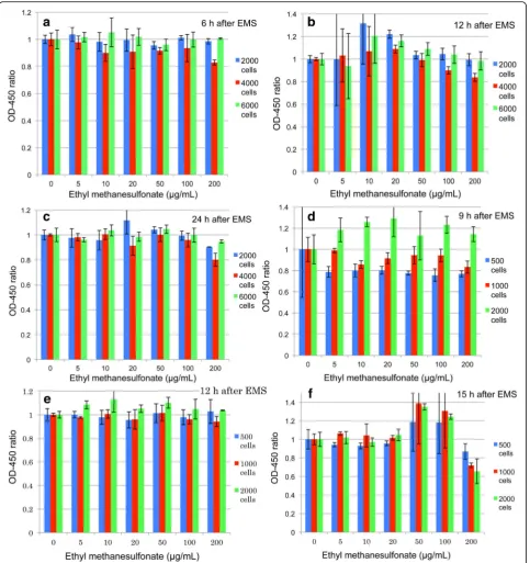 Fig. 3 Number of cells per well and hormetic expression time. Firstly, different numbers of HeLa S3 cells (2000, 4000, and 6000 cells/well) werewith EMS for 9 (treated with EMS for 6 (a), 12 (b), and 24 h (c) two days after inoculation