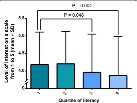 Fig. 1 Level of interest in nutrigenetic testing according to quartilesof genetic literacy