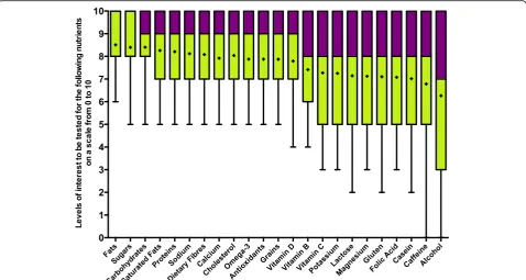 Fig. 2 Box plot showing levels of interest to be tested for nutrients. The dots are the means, the bar separating the colours is the median, thebottom of the box is the 25th percentile and the whiskers are the minimum values