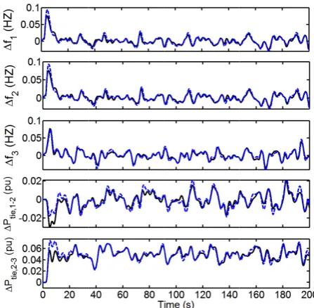 Fig. 4 Power s system responsee to case study 2: Solid line (pproposed strateggy), Dashed linee (ILMI based aapproach)