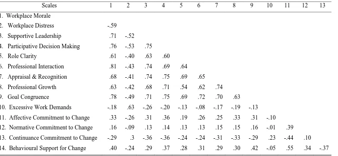 Table 2 Correlations for all variables (N = 342) 