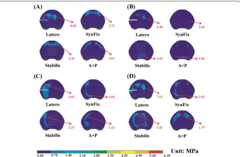 Figure 8 Distribution of endplate stress on the upper surface of the L4 vertebra for all models