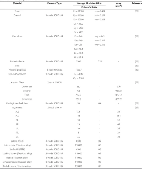 Table 1 Material properties used in the FE model