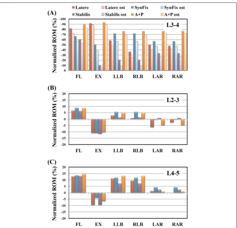 Figure 3 Comparison of the normalized intersegmental ROM among all models under six motions
