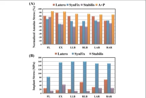 Figure 4 Stress comparison of the normalized stress among all models under six motions