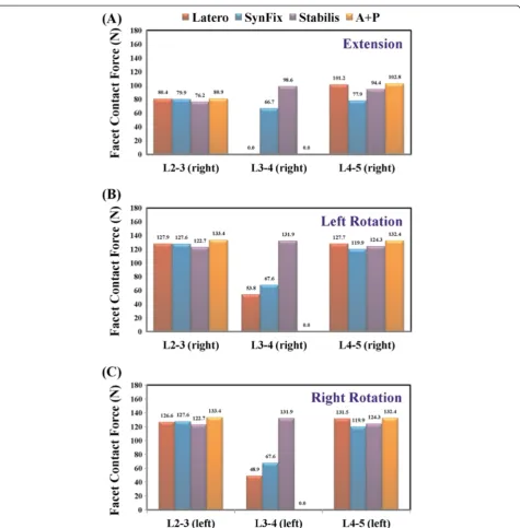 Figure 6 Comparison of facet contact force among all models. (A) Extension. (B) Left axial rotation
