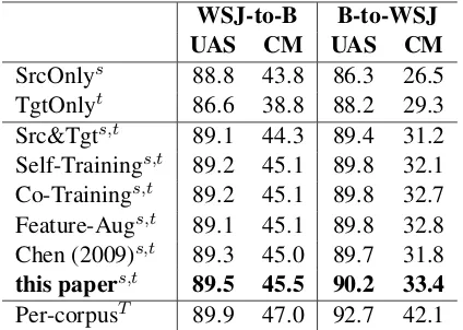 Table 2: Results with the ﬁrst-order parsing modelin the ﬁrst and second experiments. The super-script indicates the source of labeled data used intraining.
