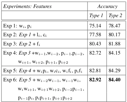 Table 1: Impact of different features on the su-pertagger performance for development data.