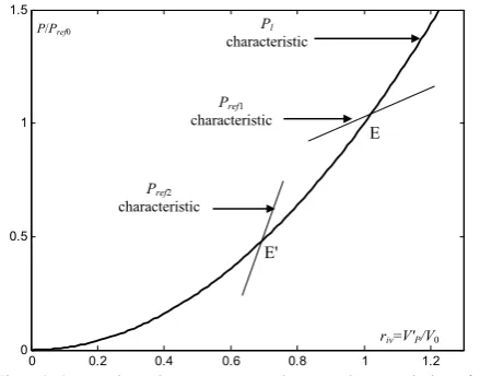 Fig. A.1 Load active power and showing the stability condition of the operating points