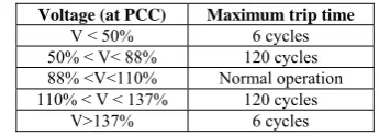 Table 1 Response to abnormal voltages [9, 18, 20]. 