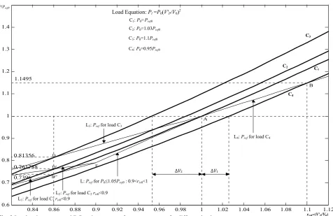 Fig. 2 Load active power and DG active power reference versus riv0 for different loads