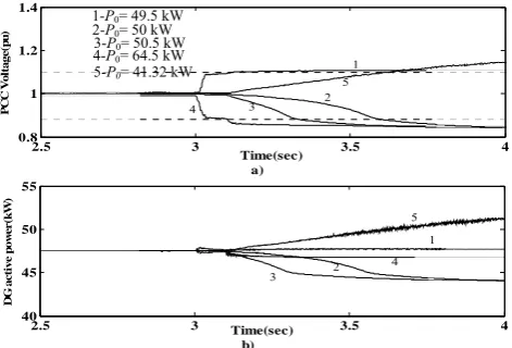 Fig. 4 Evaluation of the proposed method for different loadings: (a) PCC voltage and (b) DG active power
