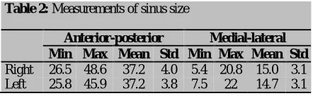 Table 1: Frequency of normal variations  