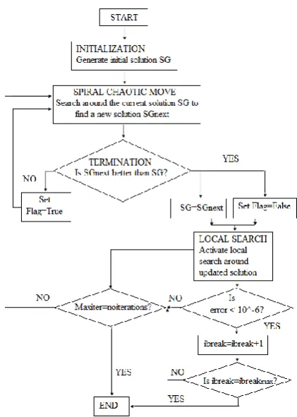 Figure 2. The flowchart of GbSA 