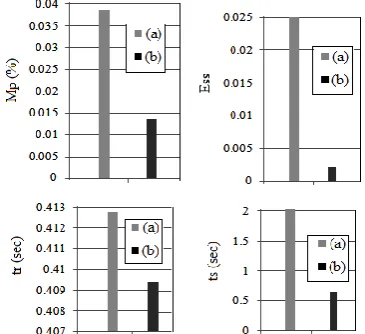 TABLE 3. Comparison of the obtained step response characteristics using GA, PSO and proposed fuzzy-GbSA methods for case (b) 