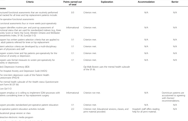 Table 2 Blue distinction criteria, points awarded, accommodations made to meet the criteria, and barriers to criteria’s implementation for process andoutcomes and volume criteria